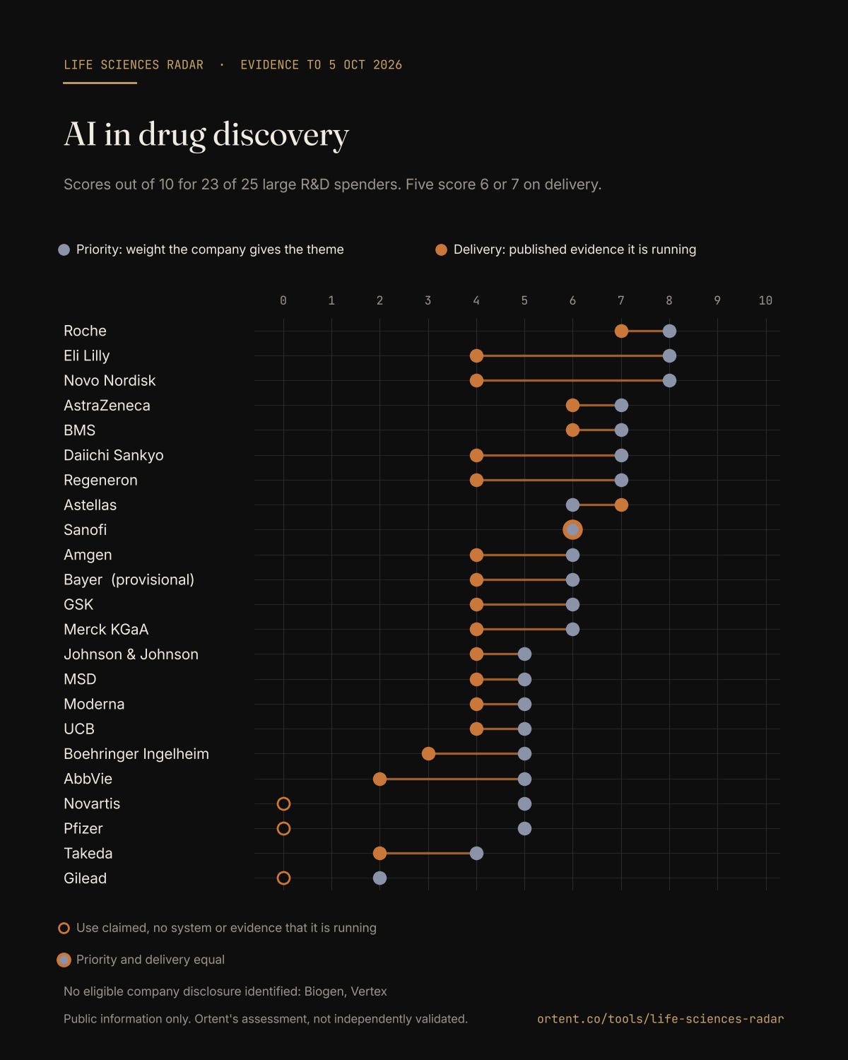 AI in drug discovery. Priority and Delivery for the 23 companies with eligible disclosure.