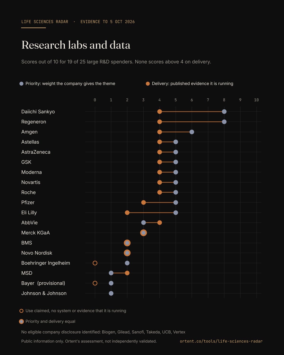 Research labs and data. Priority and Delivery for the 19 companies with eligible disclosure. None scores above 4 on Delivery.